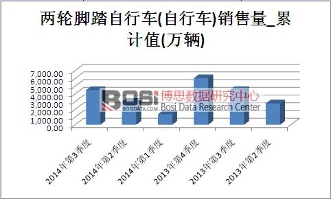 自行車市場銷售量累計值