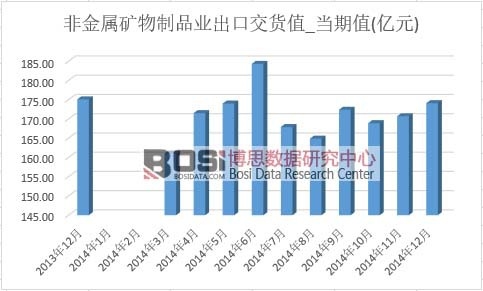 非金屬礦物制品業出口交貨值