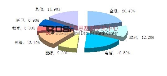 2014年中國基礎架構虛擬化市場行業結構圖