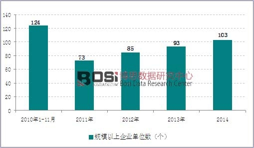 2010-2014年我國金融機具制造行業規模以上企業數量分析