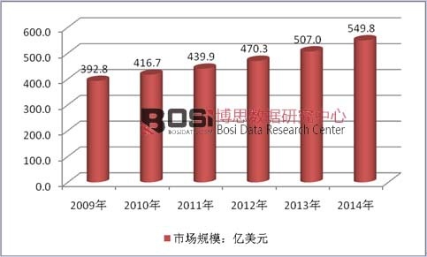 2009-2014��ȫ�򙻹��Ј�Ҏģ�߄݈D