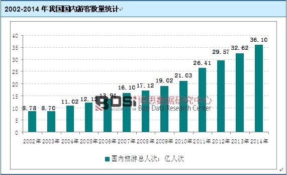 2002-2014���҇�(gu��)��(gu��)��(n��i)�ο͔�(sh��)���y(t��ng)Ӌ(j��)