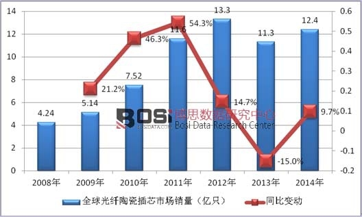 2008-2014��ȫ����w�մɲ�о�Ј��N����r�yӋ