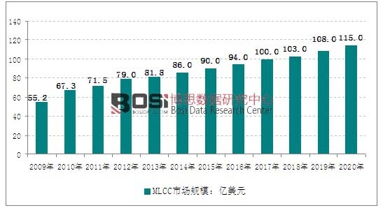 2009-2020��ȫ��MLCC�a(ch��n)Ʒ�Ј�(ch��ng)Ҏ(gu��)ģ�߄�(sh��)�D