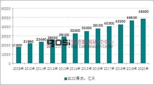 2009-2020��ȫ��MLCC�a(ch��n)Ʒ�������߄�(sh��)�D