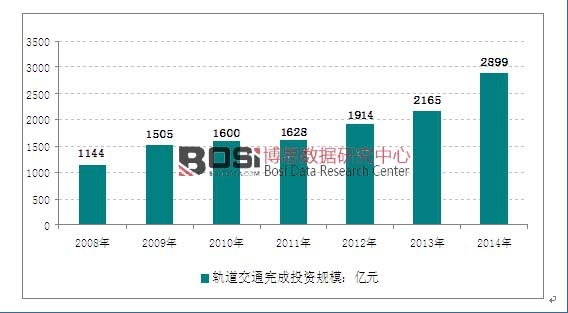 2008-2014���҇�����܉����ͨȫ�����Ͷ�Y���~�߄݈D