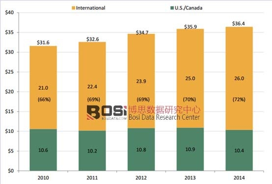 2010-2014��ȫ���Ӱ�Ј�Ҏģ�yӋ