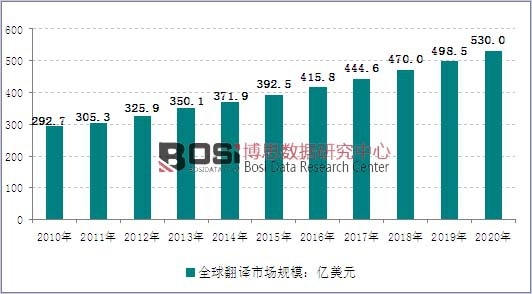 2010-2020��ȫ���g�Ј�(ch��ng)Ҏ(gu��)ģ�߄�(sh��)�D