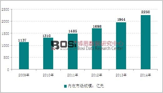 2009-2014���҇������Ј�Ҏģ�߄݈D