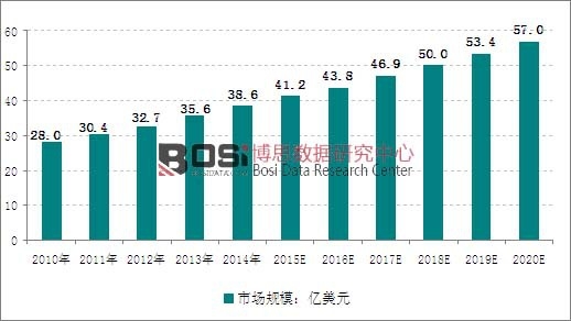 2010-2020��ȫ��������(bi��o)�y(c��)��?j��)x�Ј�(ch��ng)Ҏ(gu��)ģ�߄�(sh��)�D