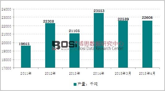 2011-2015年全球燕麥產量走勢圖