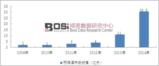 2009-2014���҇��A�{���ИI�Ј�Ҏģ