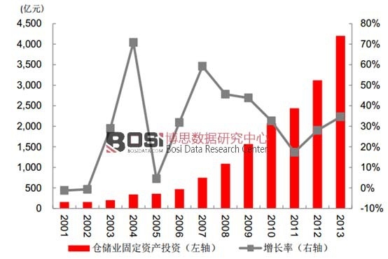  �҇�(gu��)�}(c��ng)��(ch��)�I(y��)�̶��Y�a(ch��n)Ͷ�Y������L(zh��ng) 30%