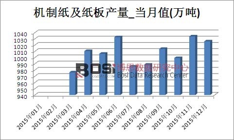 2015���Ї��C�Ƽ�������a(ch��n)���¶Ƚy(t��ng)Ӌ��