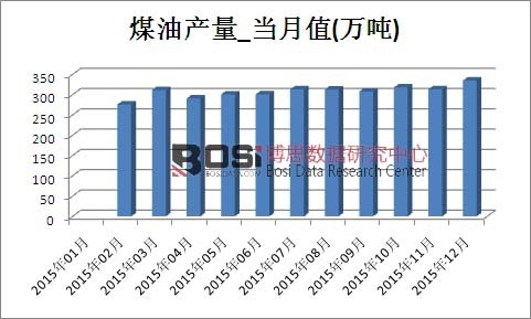 2015���Ї�ú�ͮa���¶ȽyӋ��