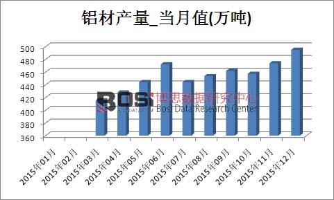 2015���Ї��X�Įa(ch��n)���¶Ƚy(t��ng)Ӌ(j��)��