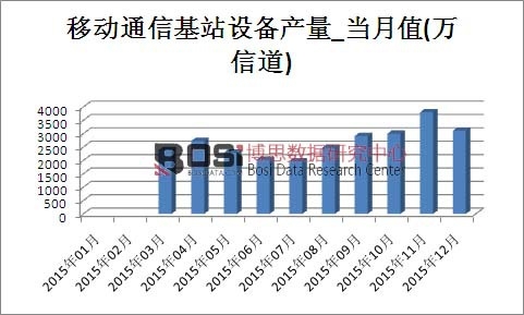 2015���Ї��Ƅ�ͨ�Ż�վ�O��a���¶ȽyӋ��