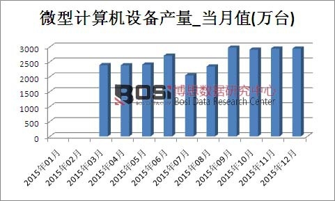 2015���Ї�΢��Ӌ��C�O��a���¶ȽyӋ��