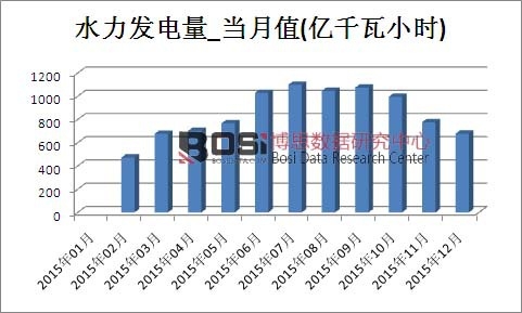 2015���Ї�ˮ���l(f��)����a���¶Ƚy(t��ng)Ӌ��