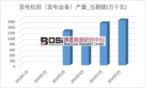 2016年上半年中國發電機組產量月度統計表