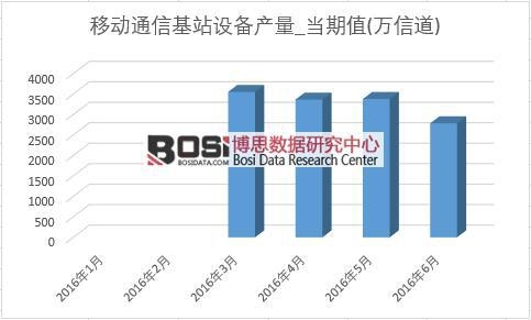 2016年上半年中國移動通信基站設備產量月度統計表