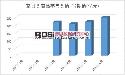 2016年上半年中國家具類商品零售類月度統計表