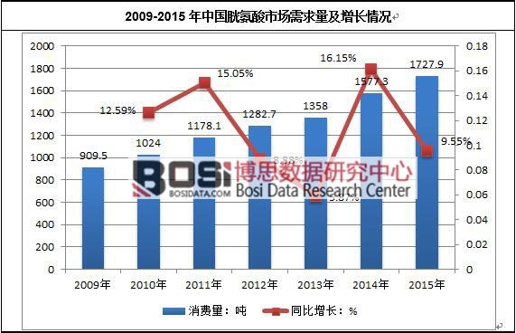 2009-2015���Ї�(gu��)�װ����Ј�(ch��ng)�����������L(zh��ng)��r