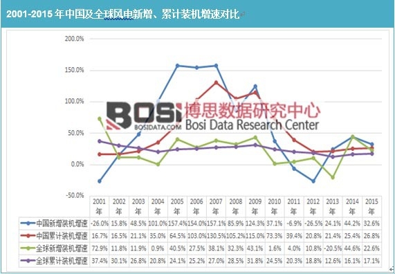 2001-2015���Ї���ȫ���L(f��ng)���������Ӌ�b�C���ٌ���