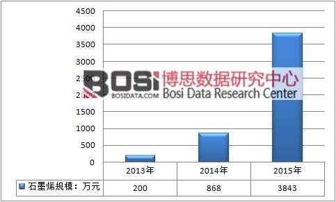 2013-2015���Ї�ʯīϩ���Ј�Ҏ(gu��)ģ��r