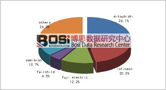 ȫ��IGBT�Ј�(ch��ng)��(j��ng)��(zh��ng)���