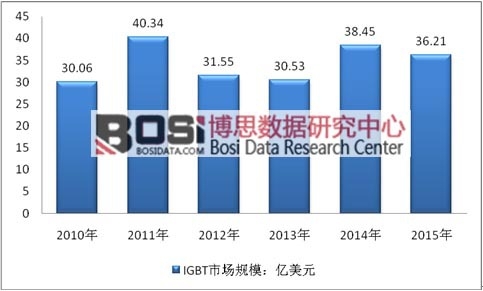 2010-2015��ȫ��IGBT�Ј�(ch��ng)Ҏ(gu��)ģ�y(t��ng)Ӌ(j��)