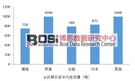 各主要國家拆解企業年平均處理量
