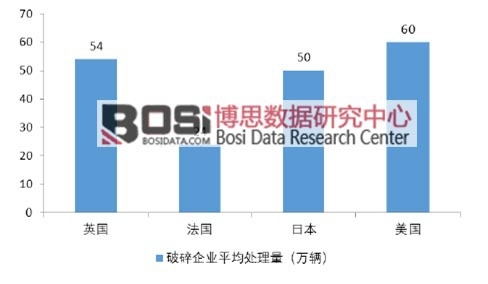 各主要國家破碎企業年平均處理量