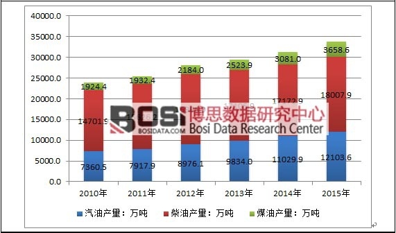 2010-2015���Ї���Ʒ�ͮa(ch��n)����r