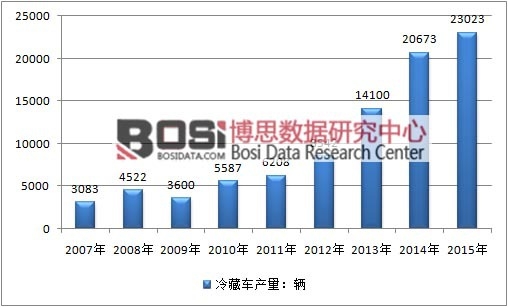 2007-2015年中國(guó)冷藏車行業(yè)產(chǎn)量情況