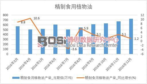 2016年中國精制食用植物油產量數據月度統計表
