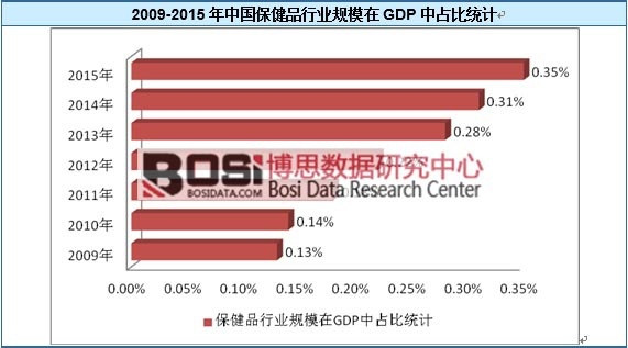 2009-2015���Ї�����Ʒ�ИIҎģ��GDP��ռ�ȽyӋ