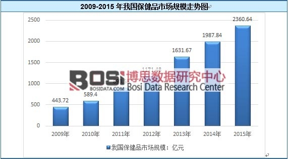 2009-2015���҇�����Ʒ�Ј�Ҏ(gu��)ģ�߄݈D