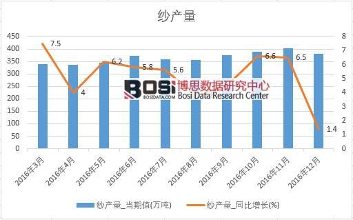 2016年中國紗產量數(shù)據(jù)月度統(tǒng)計表