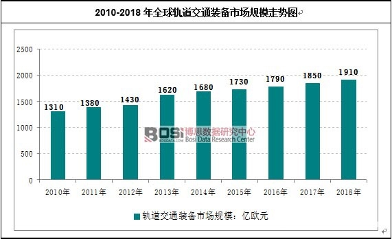 2010-2018年全球軌道交通裝備市場規模走勢圖