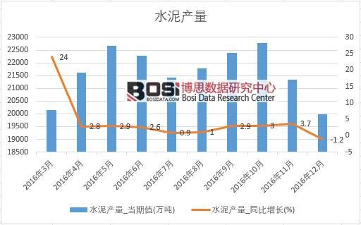 2016年中國(guó)水泥產(chǎn)量數(shù)據(jù)月度統(tǒng)計(jì)表