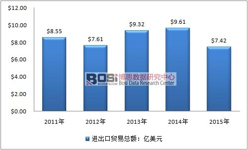 2011-2015年全球煙草加工機械進出口貿易總額走勢圖
