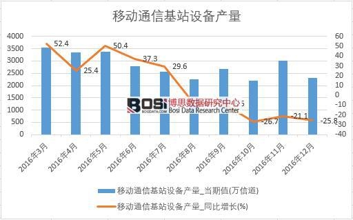 2016���Ї��Ƅ�ͨ�Ż�վ�O(sh��)��a(ch��n)����(sh��)��(j��)�¶Ƚy(t��ng)Ӌ��