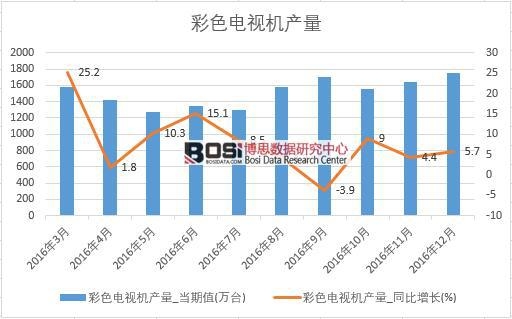 2016���Ї���ɫ�ҕ�C(j��)�a(ch��n)����(sh��)��(j��)�¶Ƚy(t��ng)Ӌ��