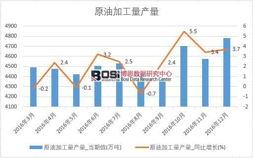 2016���Ї�ԭ�ͼӹ��a(ch��n)����(sh��)��(j��)�¶Ƚy(t��ng)Ӌ(j��)��