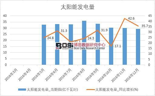 2016年中國太陽能發電量數據月度統計表
