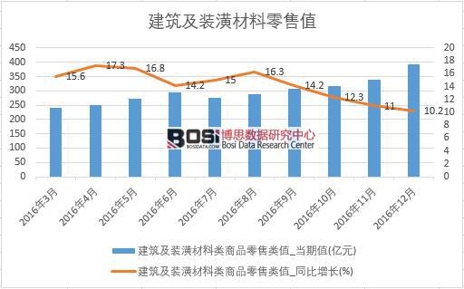 2016年中國建筑及裝潢材料零售數據月度統計表