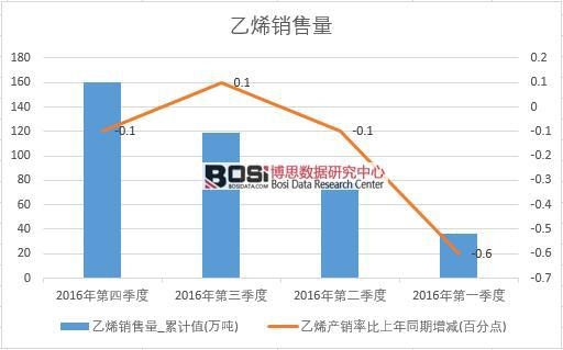 2016年中國乙烯銷售量季度統(tǒng)計表