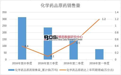 2016���Ї�(gu��)���W(xu��)ˎƷԭˎ�N�������Ƚy(t��ng)Ӌ(j��)��