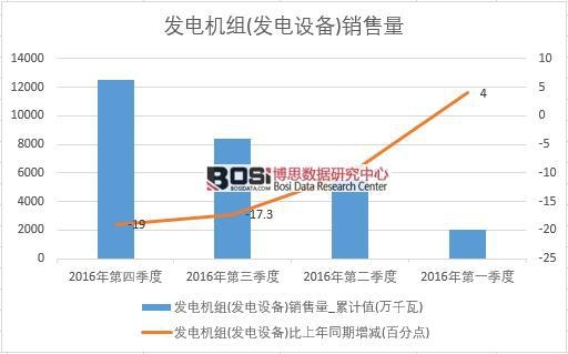 2016年中國發(fā)電機組(發(fā)電設備)銷售量季度統(tǒng)計表